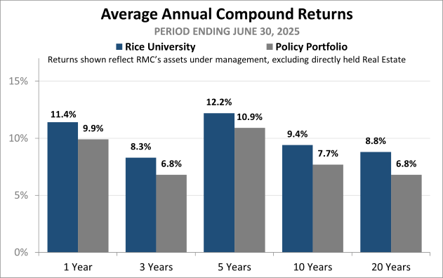 Returns FY25